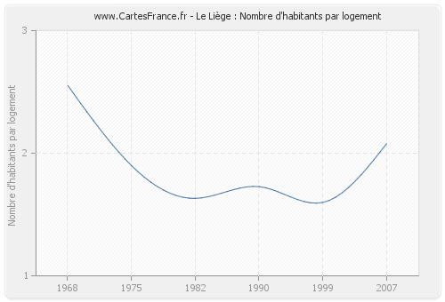 Le Liège : Nombre d'habitants par logement